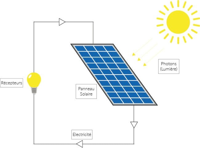 Fonctionnement des panneaux photovoltaïques et production d’énergie