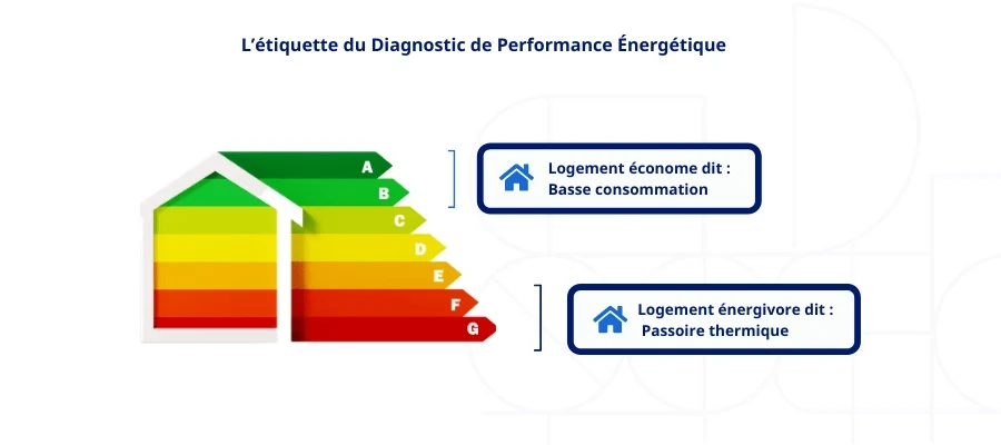 Étiquette énergétique d’un logement classé F ou G, illustrant une passoire énergétique