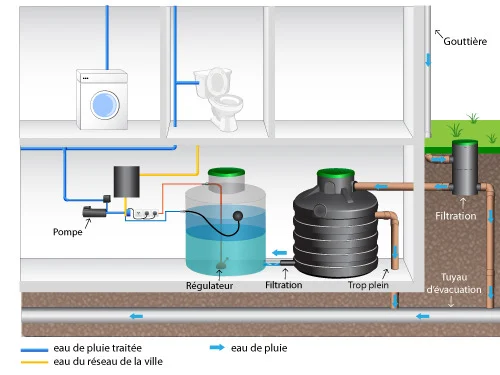 système récupération eau de pluie maison
