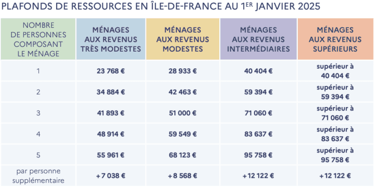 Plafonds de ressources en Ile de France au 1er janvier 2025