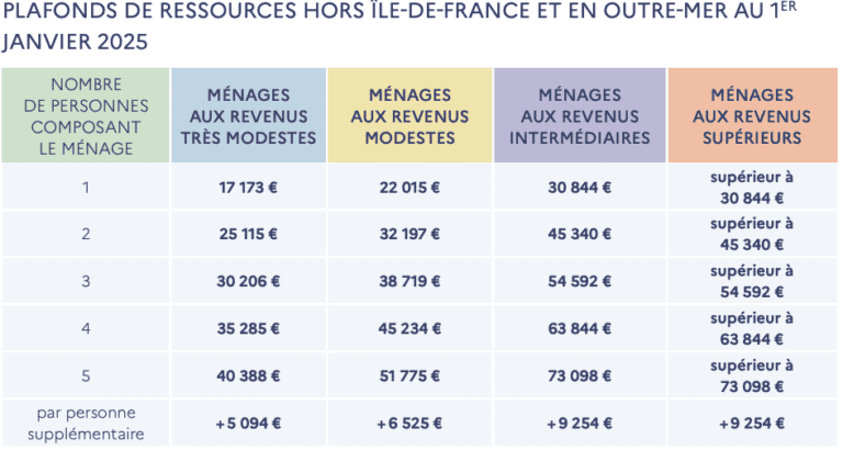 Plafonds de ressources hors Ile de France au 1er janvier 2025