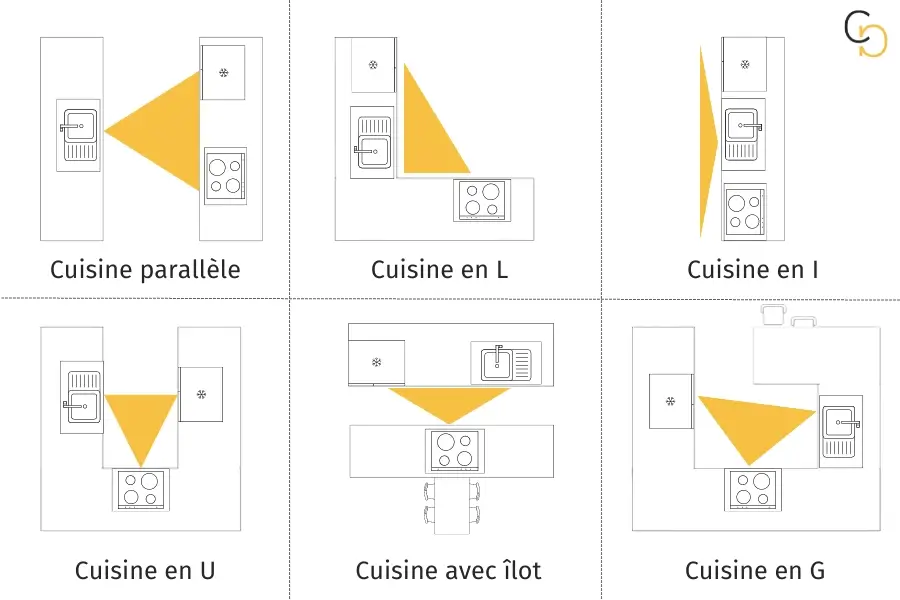 Agencement optimal cuisine avec triangle d’activité