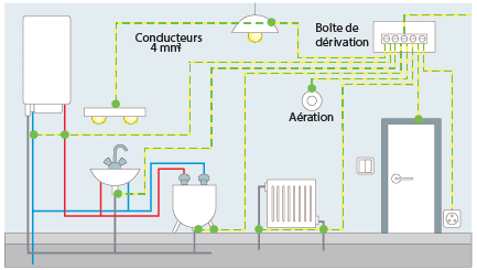 zones de sécurité salle de bain normes électricité 2026