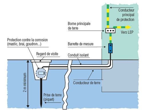 mise à la terre conforme aux normes électricité 2026